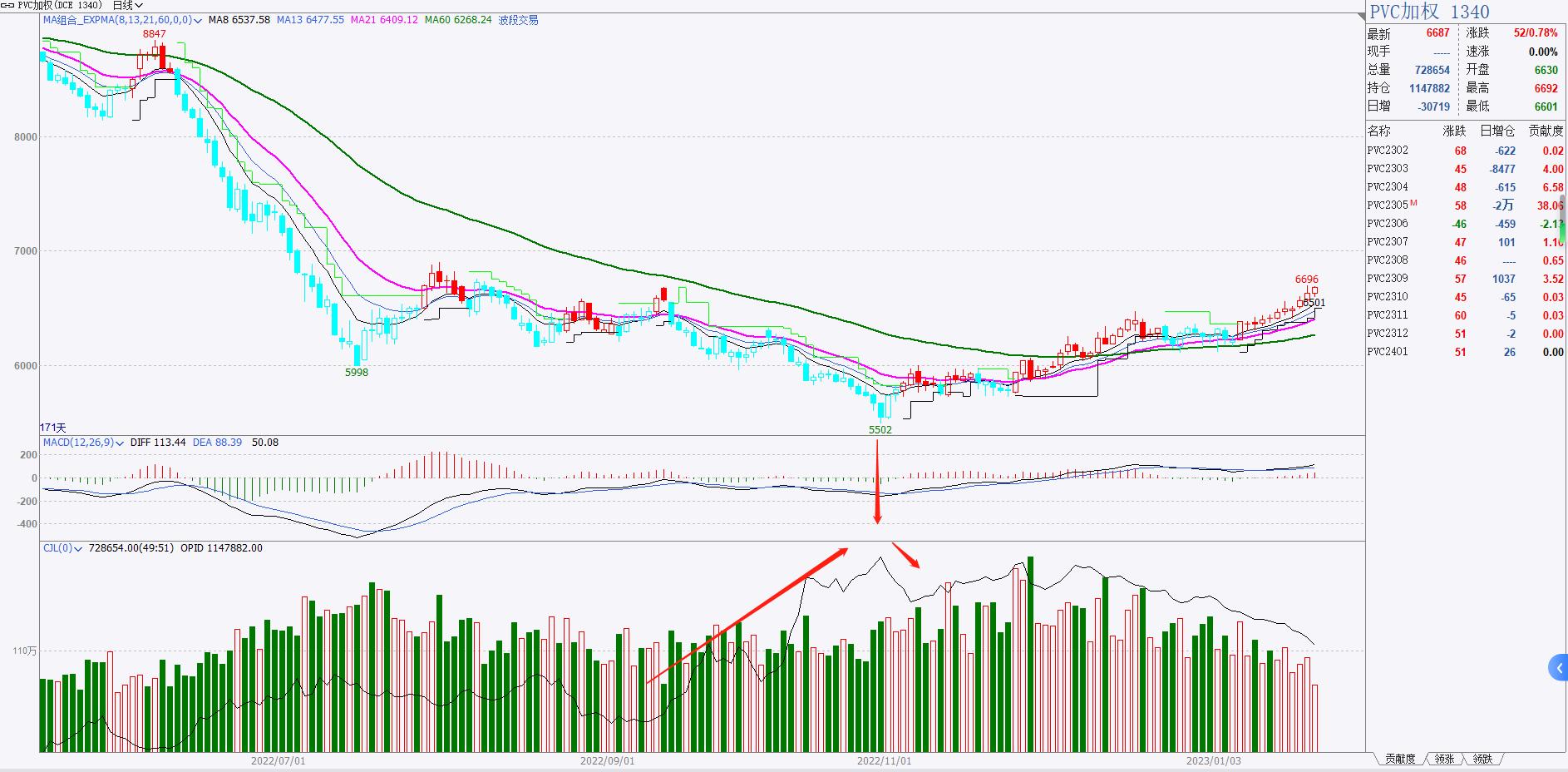 期货持仓量成交量与价格的关系,期货k线成交量持仓量交易技巧