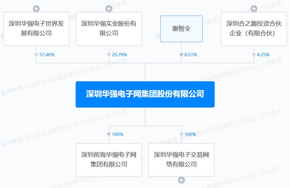 华强电子网ipo进程,深圳华强分拆上市发行价