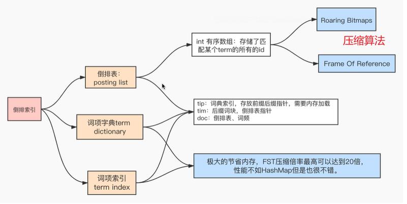 es索引结构,es快速构建一个大索引