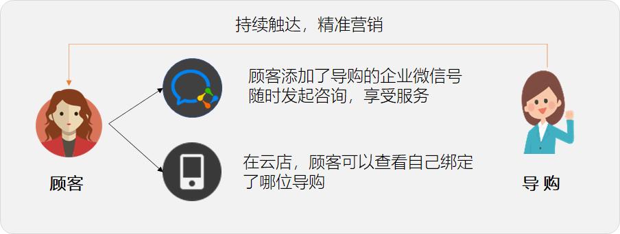智能导购和传统人工导购优缺点,数字化门店对线下商家有哪些好处