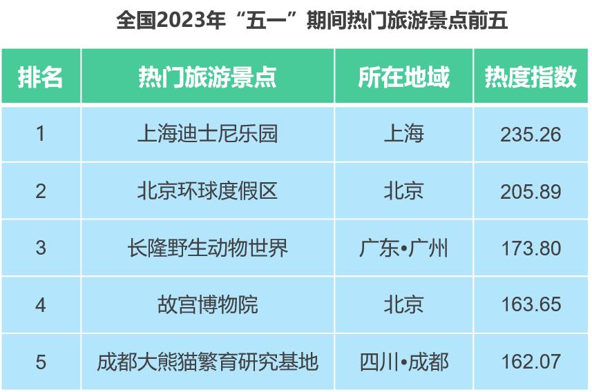 五一消费恢复火爆,五一消费数据超预期