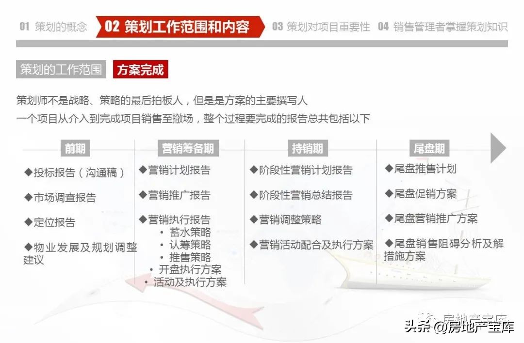 房地产营销策划知识培训,房地产营销策划的课程内容