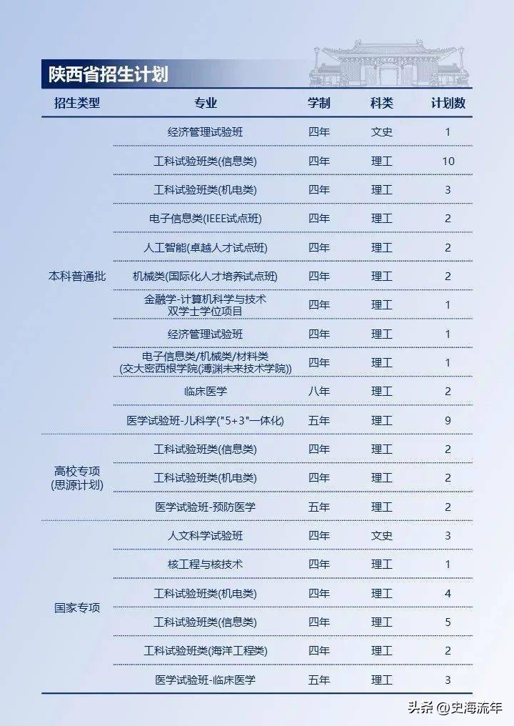 上海交大2023各省招生计划,上海交大2024招生简章