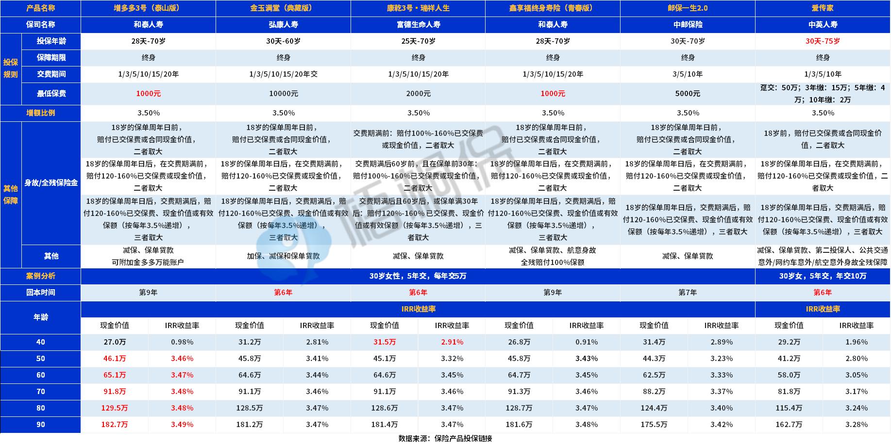 增额终身寿险万能险,理财险和增额终身寿险哪款好