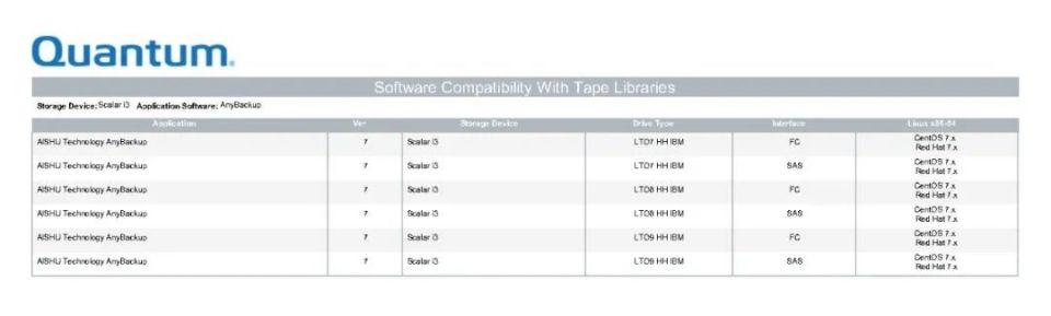 互认证！昆腾携手爱数实现海量数据合规归档