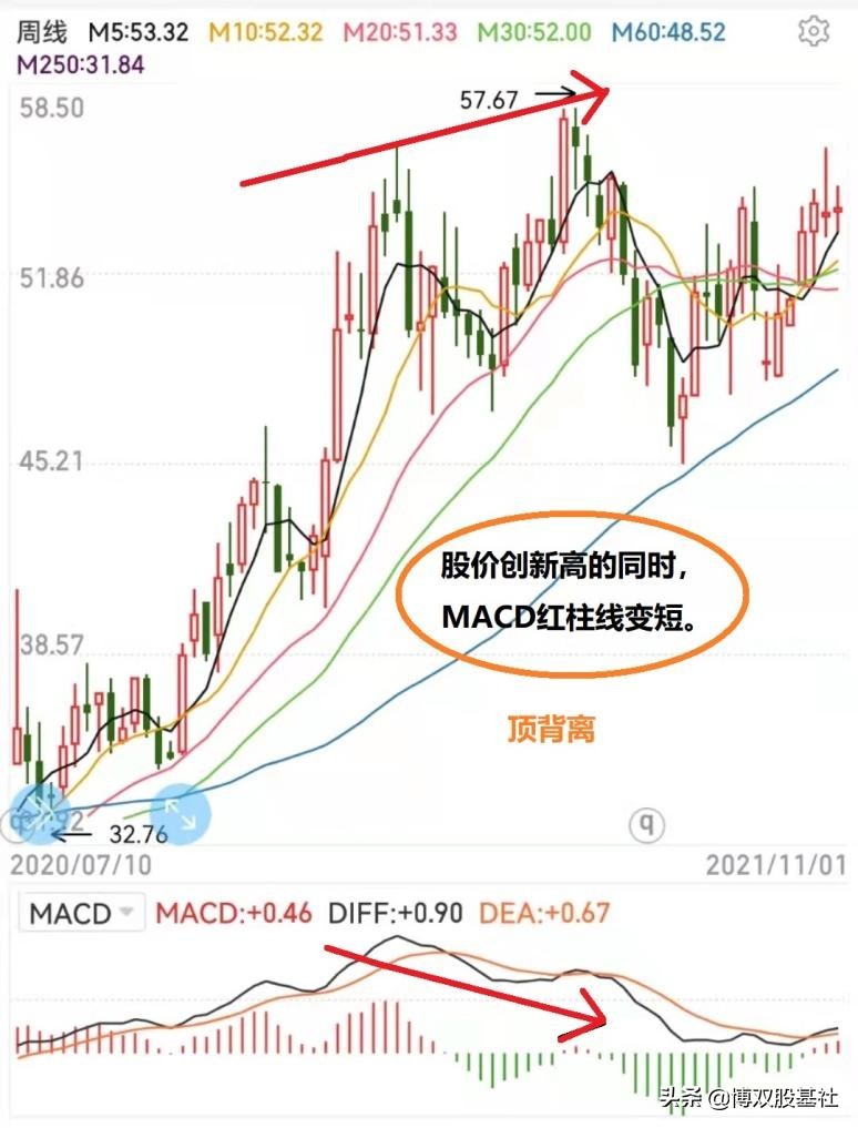 macd底背离和顶背离准不准,什么是macd底背离和顶背离