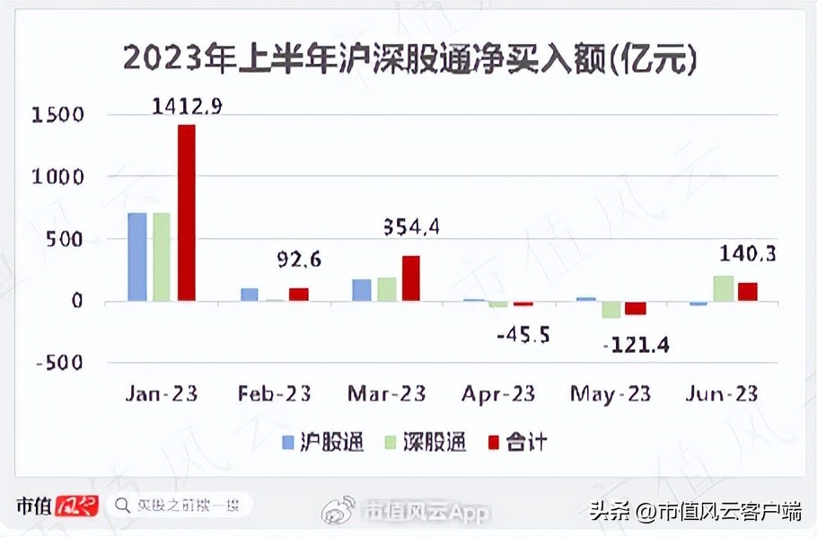 35分钟北向资金净流入749亿,三大指数下挫北向资金流入超110亿