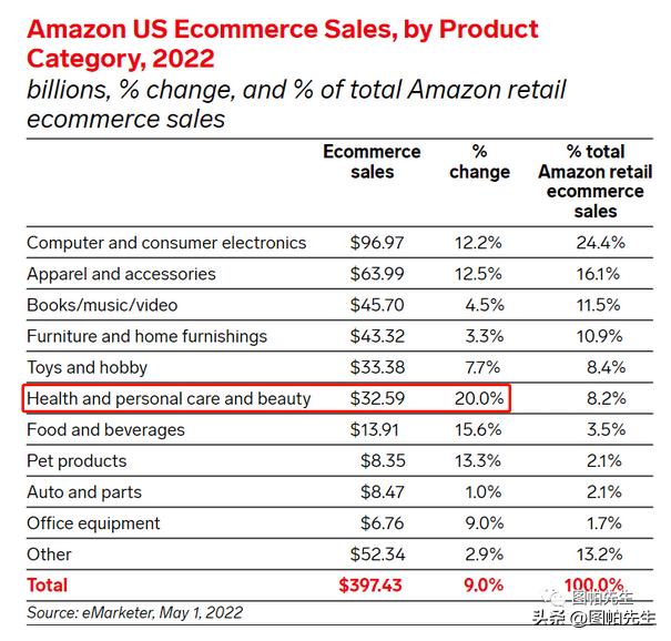 2023跨境电商选品趋势,2022年跨境电商机会预判