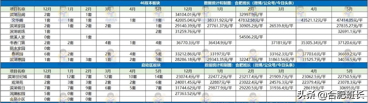 滨湖区房价为什么这么高,滨湖虚高的房价