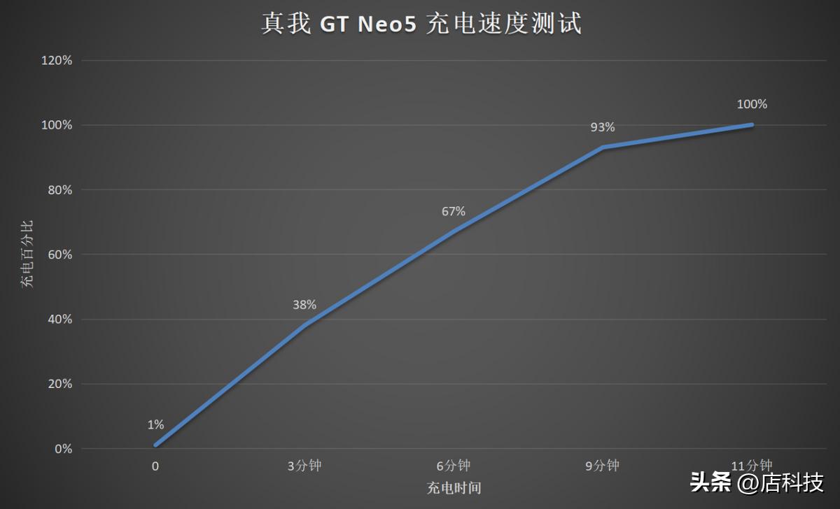 真我gtneo5普通版充电速度,真我gtneo5超级快充