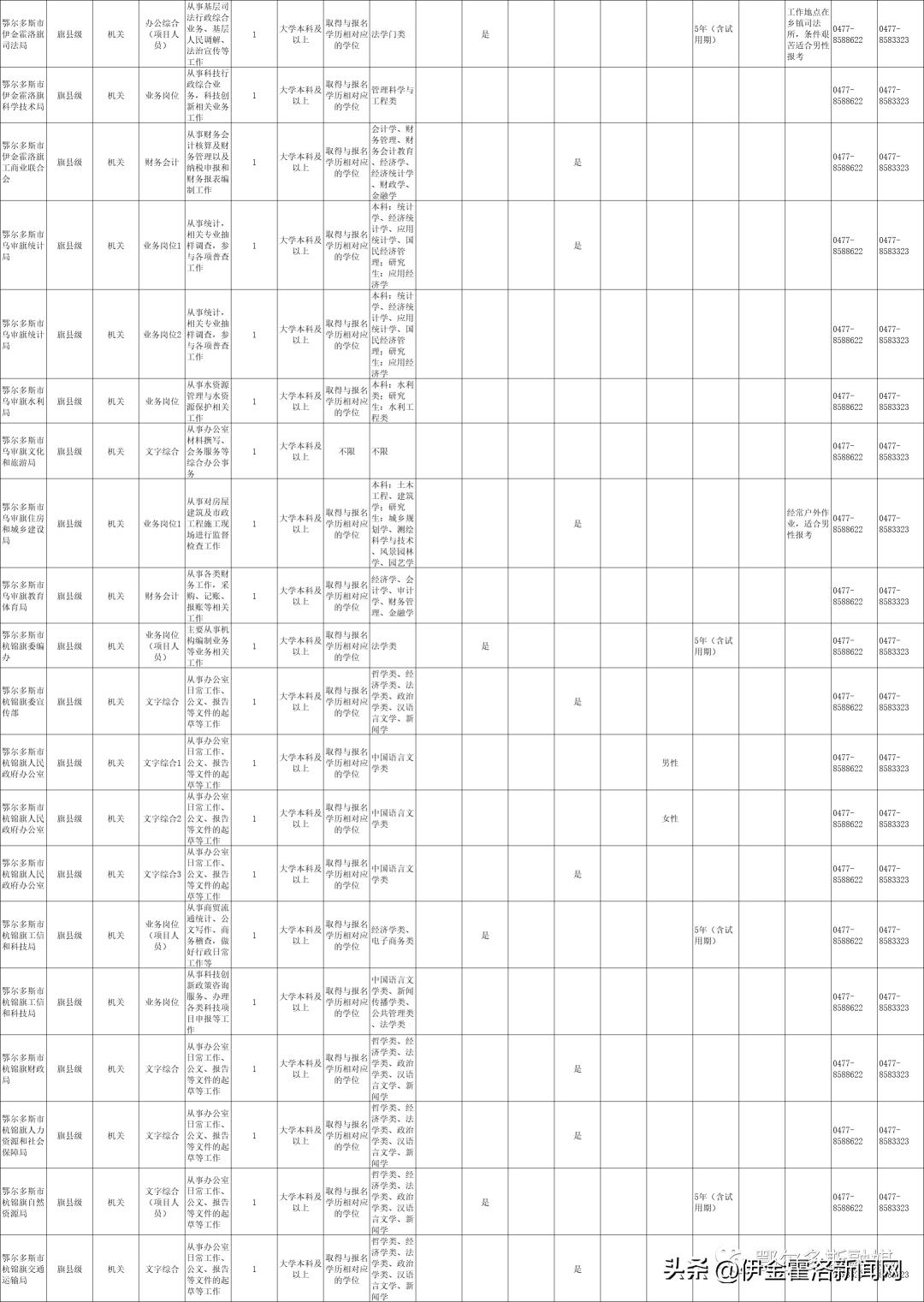 2020鄂尔多斯市公务员招聘信息,内蒙古鄂尔多斯2021年公务员考试