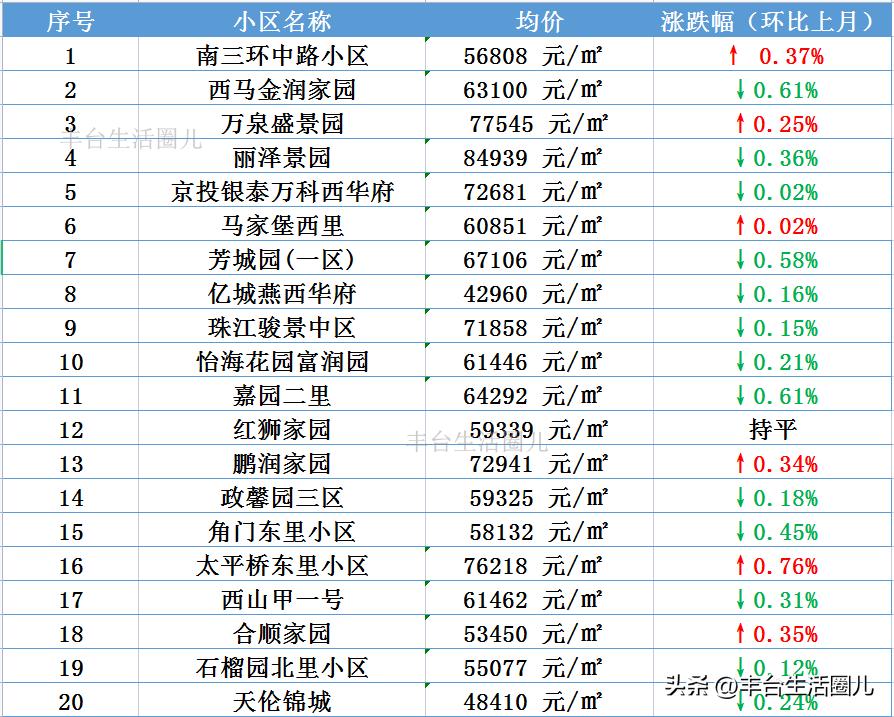 丰台附近今日房价排行榜,北京丰台康泽园小区房价