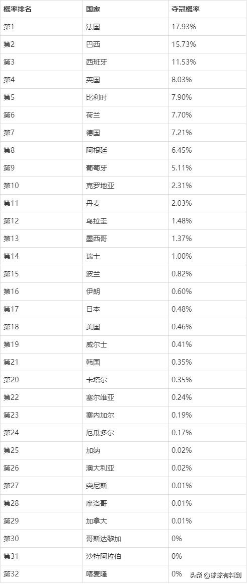 伊朗2022世界杯,预测2022世界杯伊朗分组