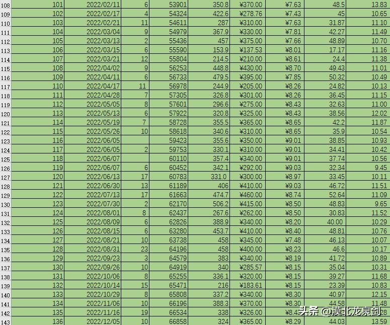哈弗h7真实油耗,哈弗h7油耗一公里几毛