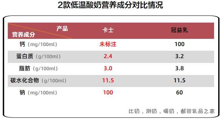 卡士活菌酸奶和发酵乳有什么区别,卡士活菌酸奶有营养吗