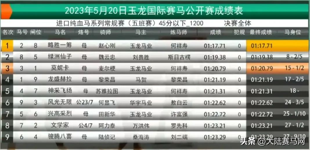 玉龙马业冠军多少钱,玉龙马业国内排名