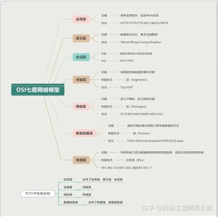 osi七层模型中hub属于第几层,谁能讲明白osi七层模型