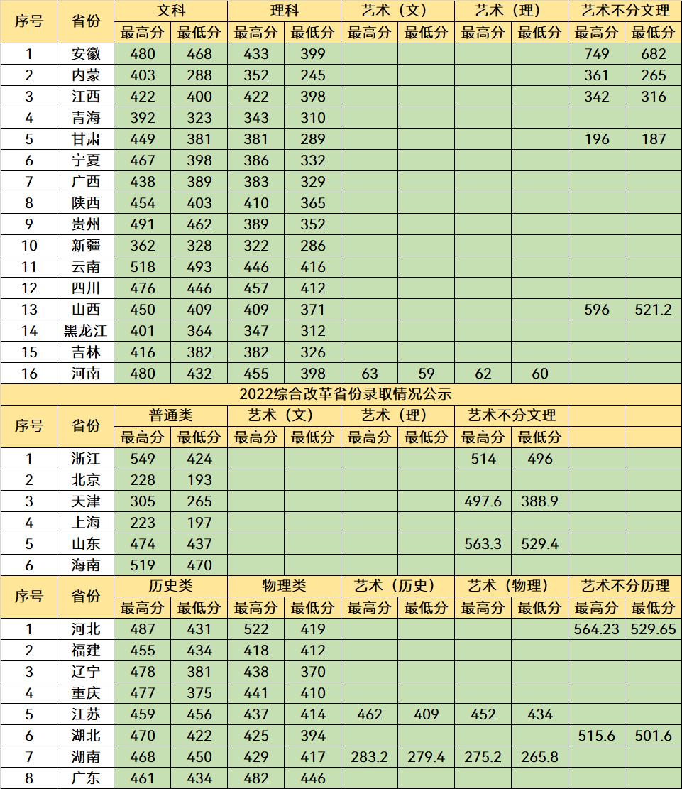 中国最牛的大学的分数线,中国很牛的几所非双一流学校