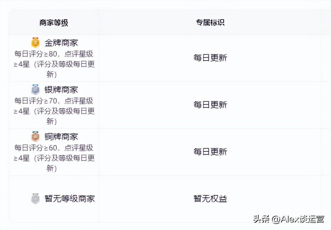 店铺怎样在大众点评有高分,大众点评商家如何快速获得金牌