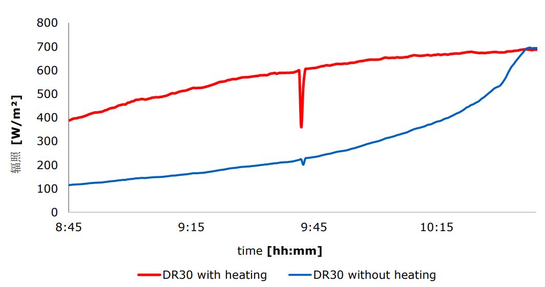 DR20-A1DR15-A1光谱平坦的AB等级模拟量直射表,带加热