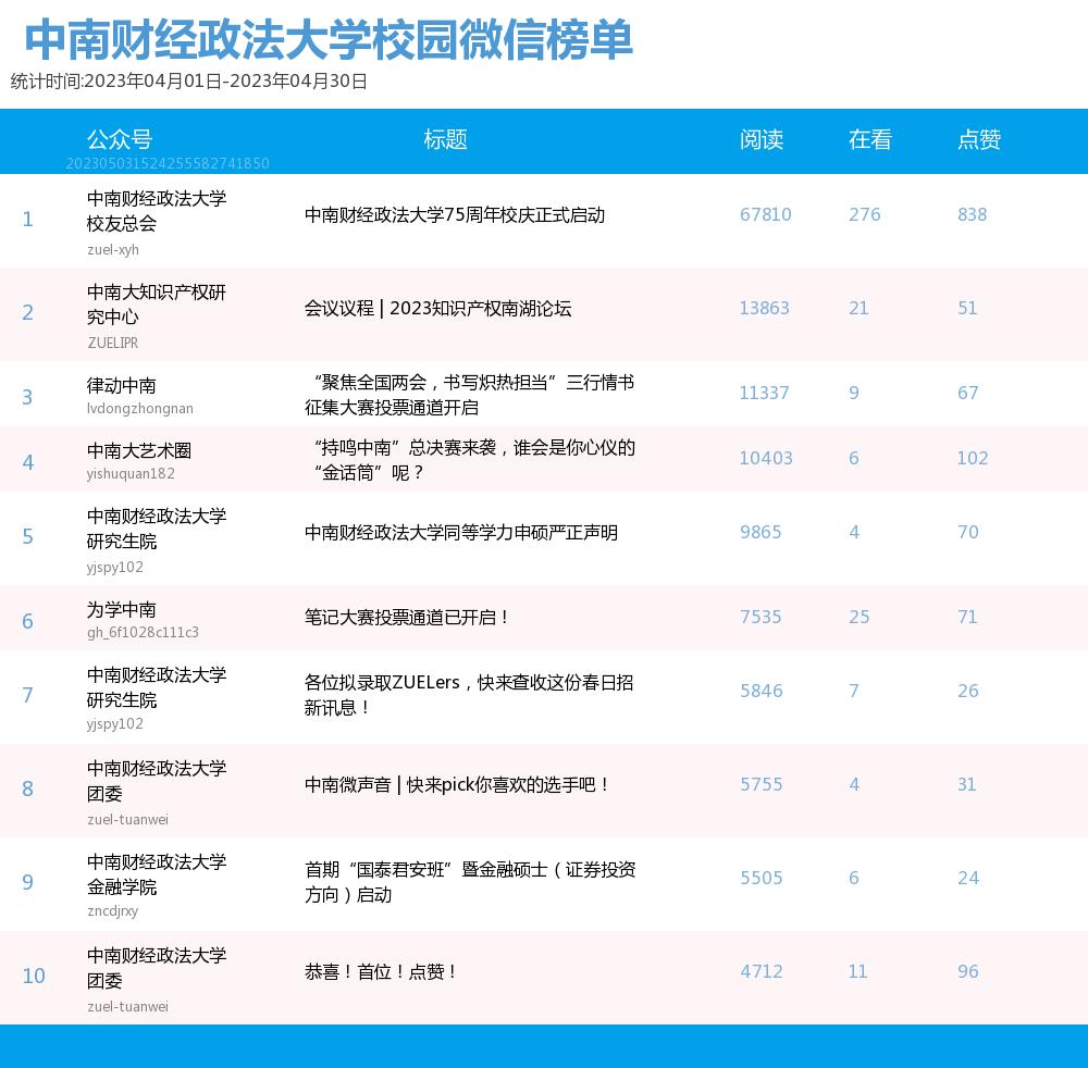 榜单｜中南大校园微信公众号2023年4月排行榜