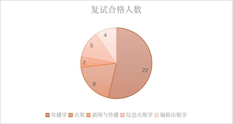 中传新传保研分析：新闻学院/电视学院/传播研究所/戏剧影视学院