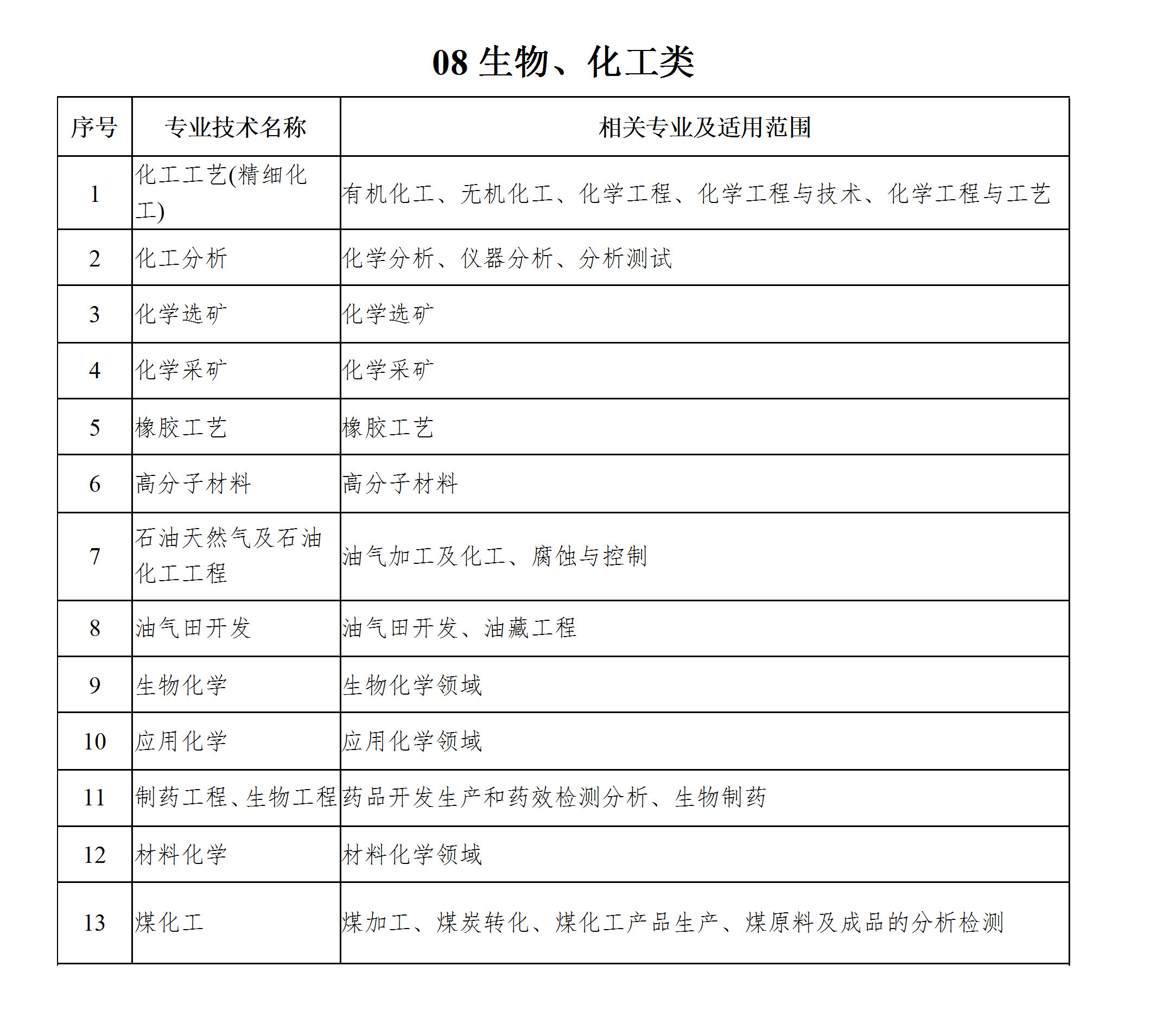 工程系列专业技术职务任职资格评审专业分类表