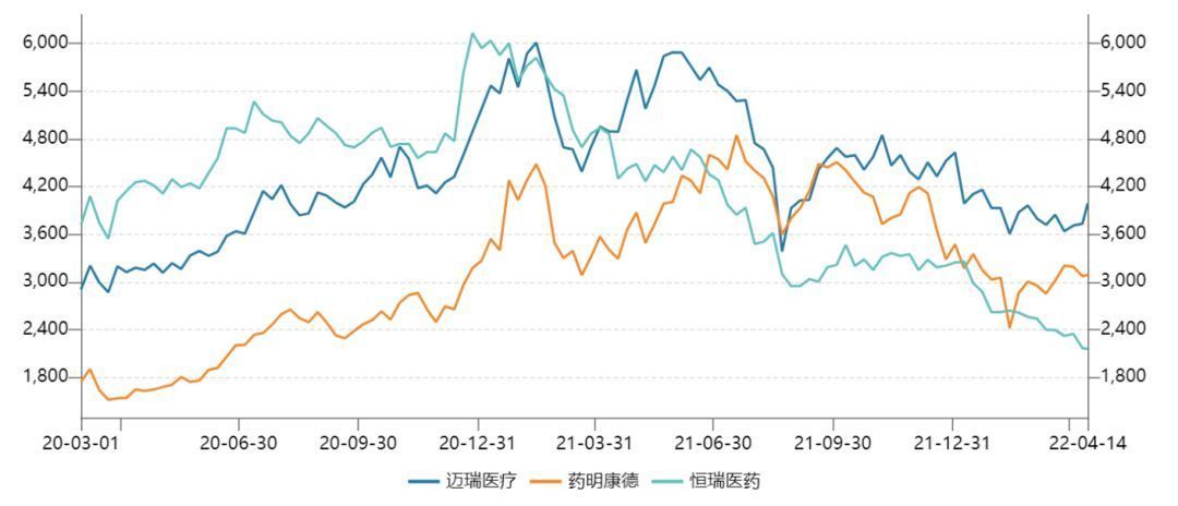 迈瑞医疗ipo时的估值,迈瑞医疗为什么能跌超10%