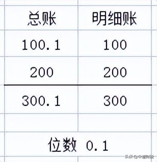 会计总是犯错怎么回事,会计对账差一分钱怎么处理