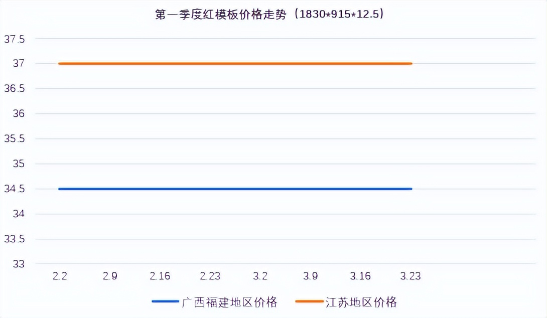 今年三月份最低金价,知名建筑模板木方推荐