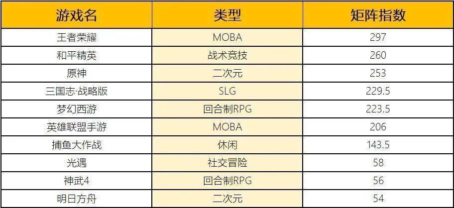 11月指数：《原神》继续大杀特杀，Top10榜单经历洗牌