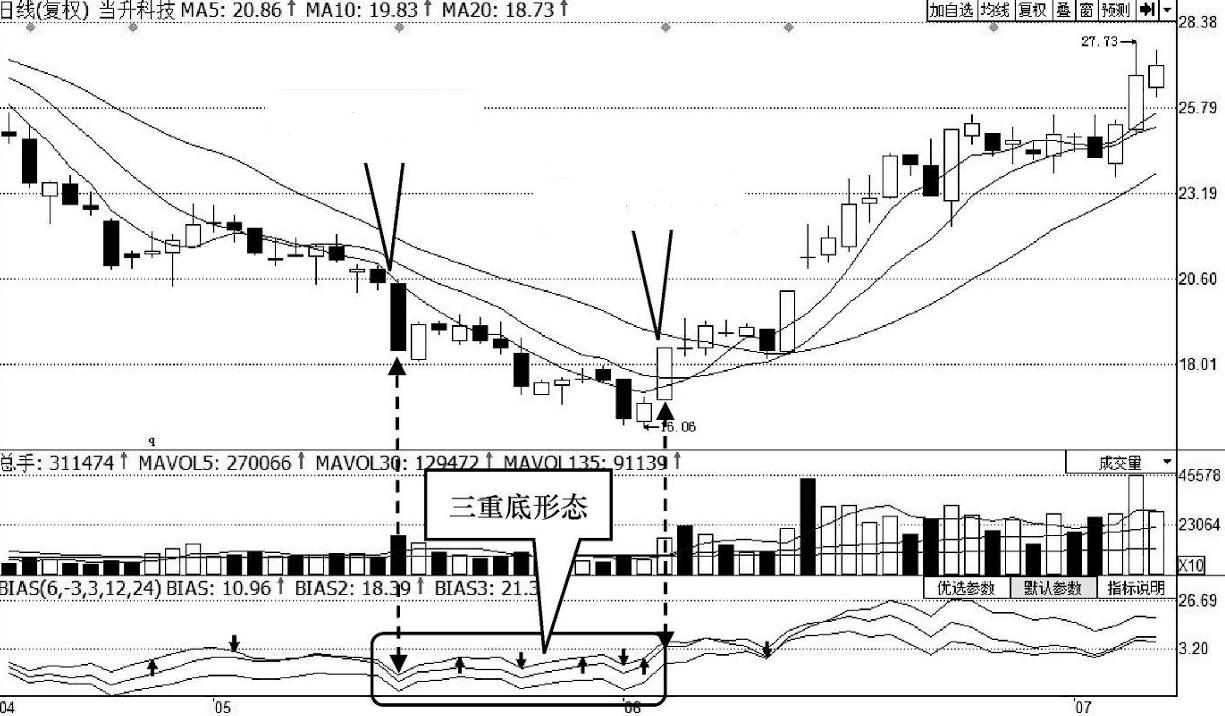 a股绝对低估值的股票,股票指标大全bias指标应该如何用