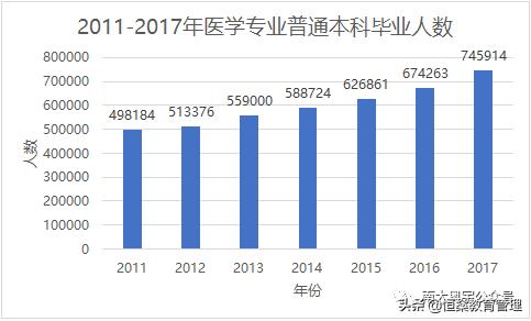 女生学医报考哪个专业比较好,学医要学些什么专业才能当医生