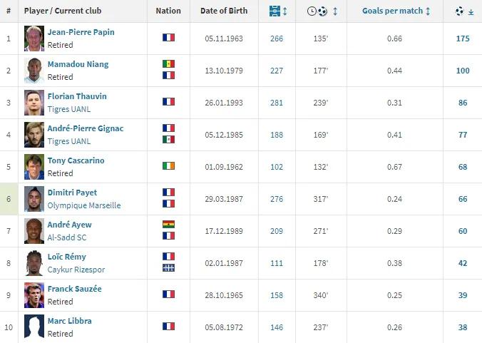 欧洲国家队射手榜历史前十,欧洲豪门俱乐部射手榜