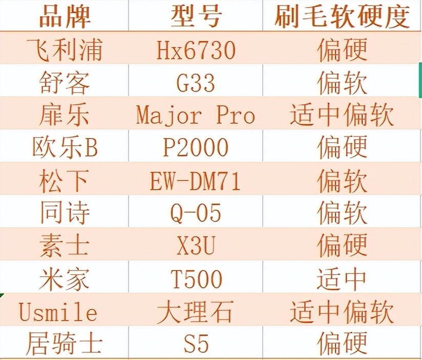 飞利浦usmile电动牙刷哪个更好,欧乐b和飞利浦扉乐电动牙刷评测