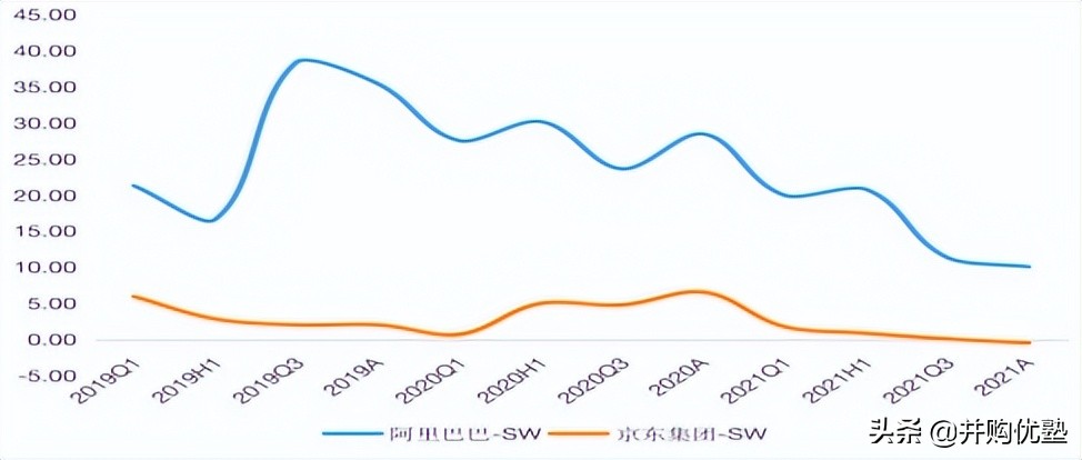 并购优塾消费链之电商平台产业链：阿里巴巴VS京东集团社零增长