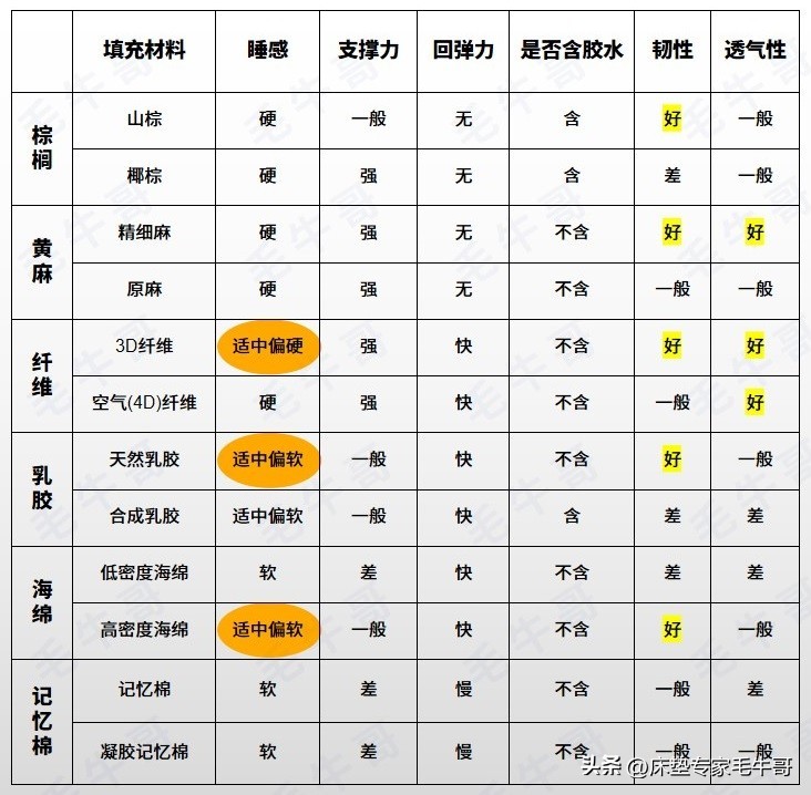 千元床垫到底值不值得买,618不踩雷的东西
