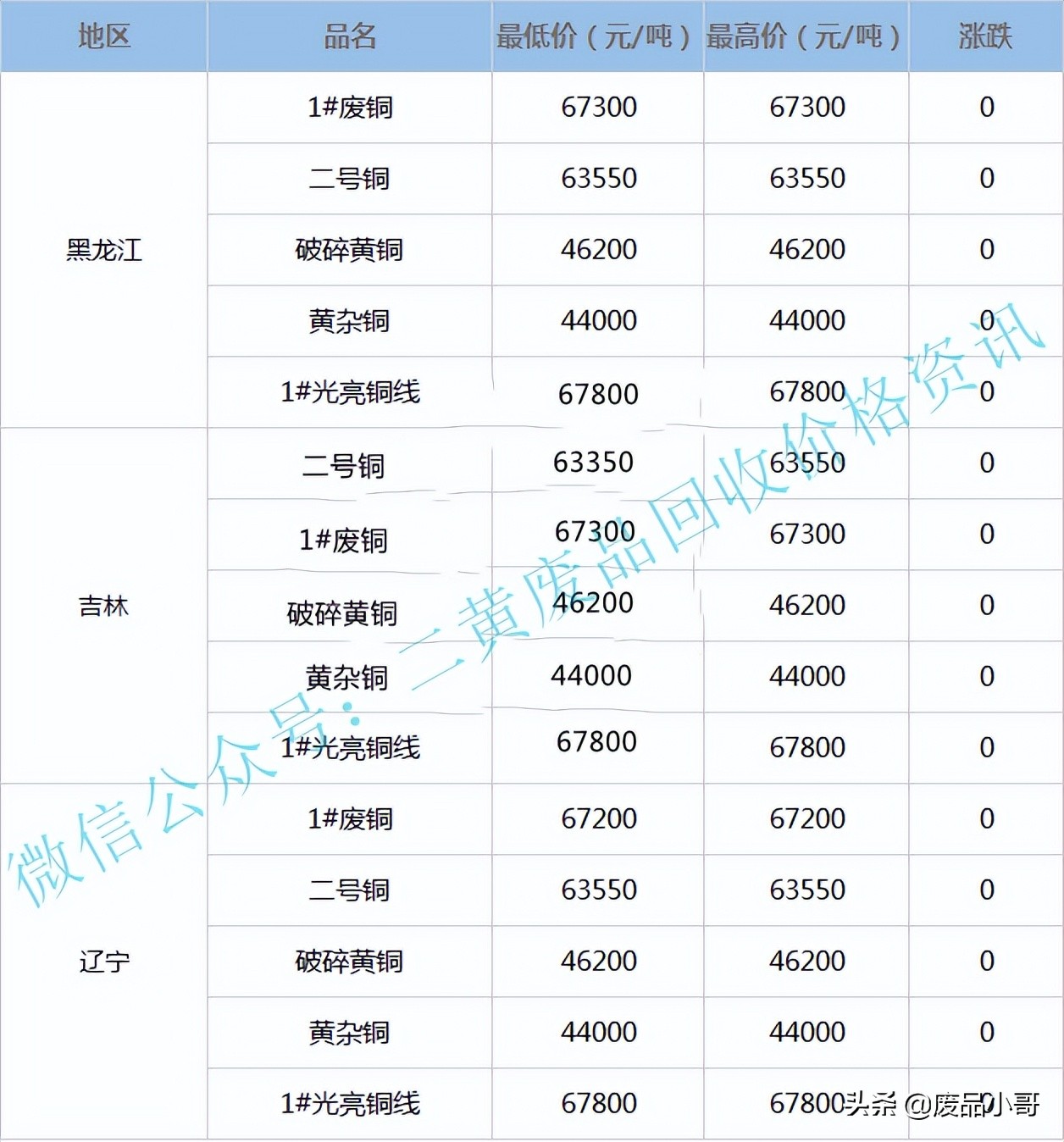 废铜回收价格预测最新,废铜回收废铜价格最新行情