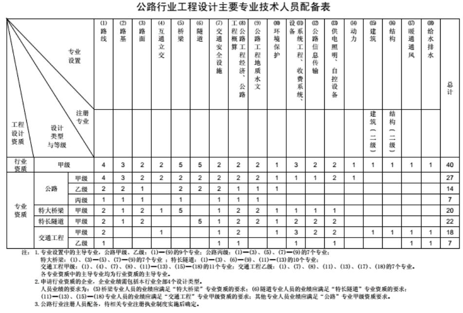工程设计资质人员配备标准,工程设计资质分类及人员配备