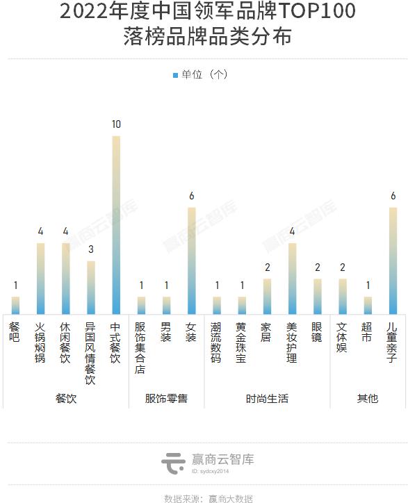 2022中国领军品牌TOP100出炉：霸王茶姬、珀莱雅强势上位