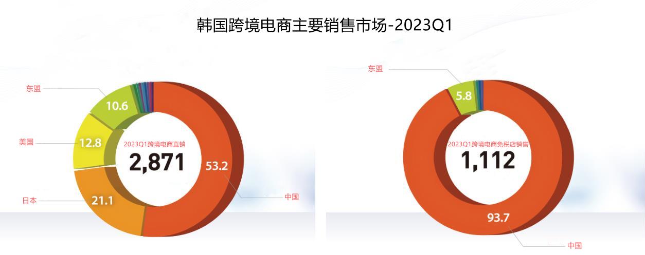q1我国跨境电商出口额,跨境电商韩国市场好做吗