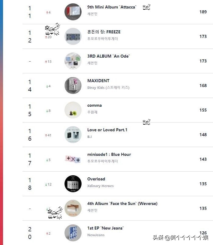 221126CircleRetail线下销量日榜，IVE夺冠，金韩彬NMIXX入榜