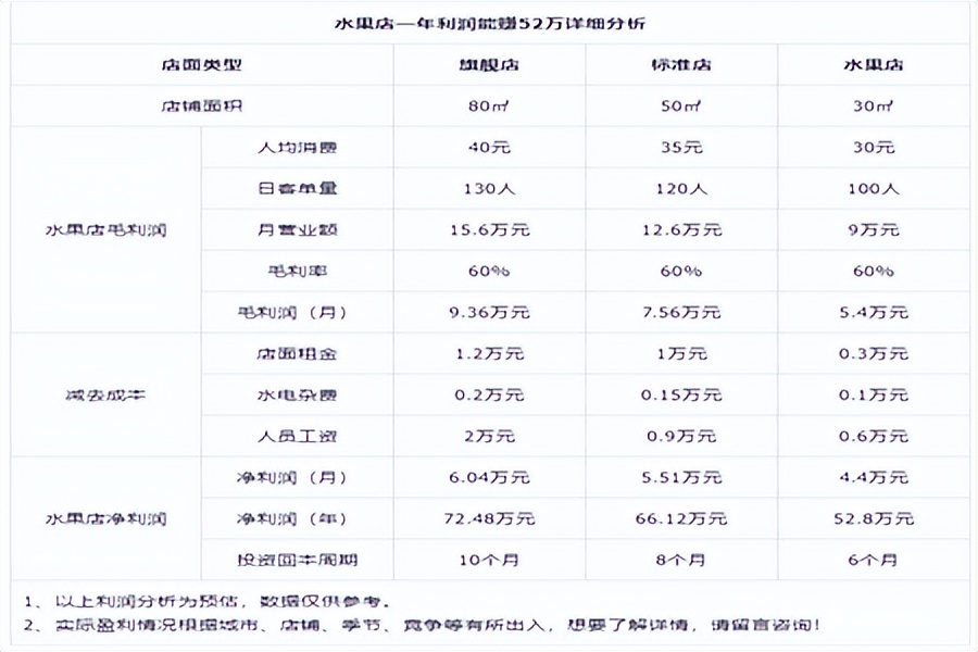 水果店一天能挣300吗,水果店一个月纯盈利一万