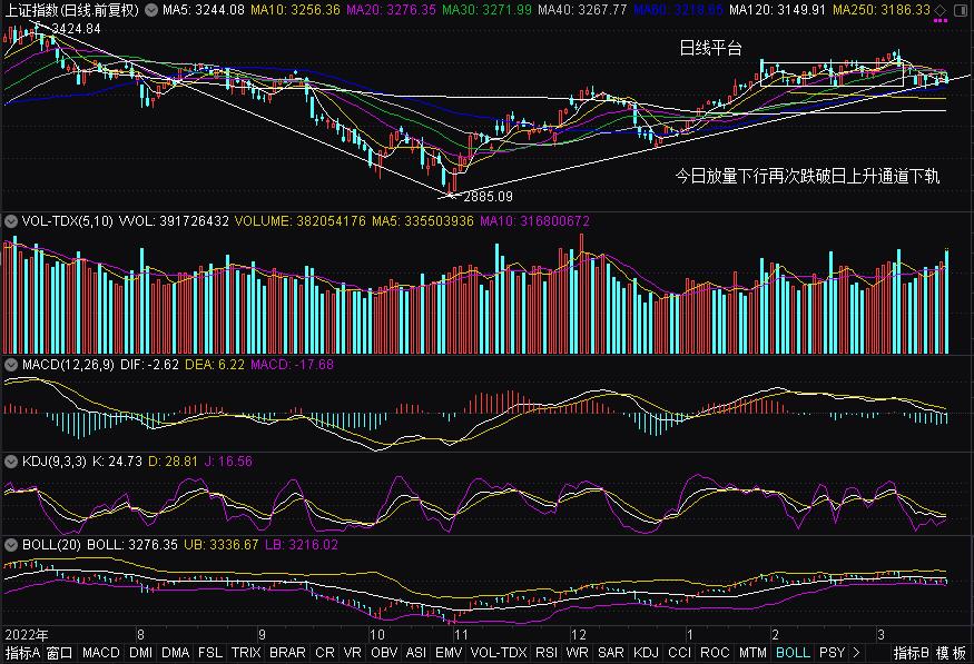 预测下周股票大盘行情走势2021,预测2021年3月24日股市大盘走势