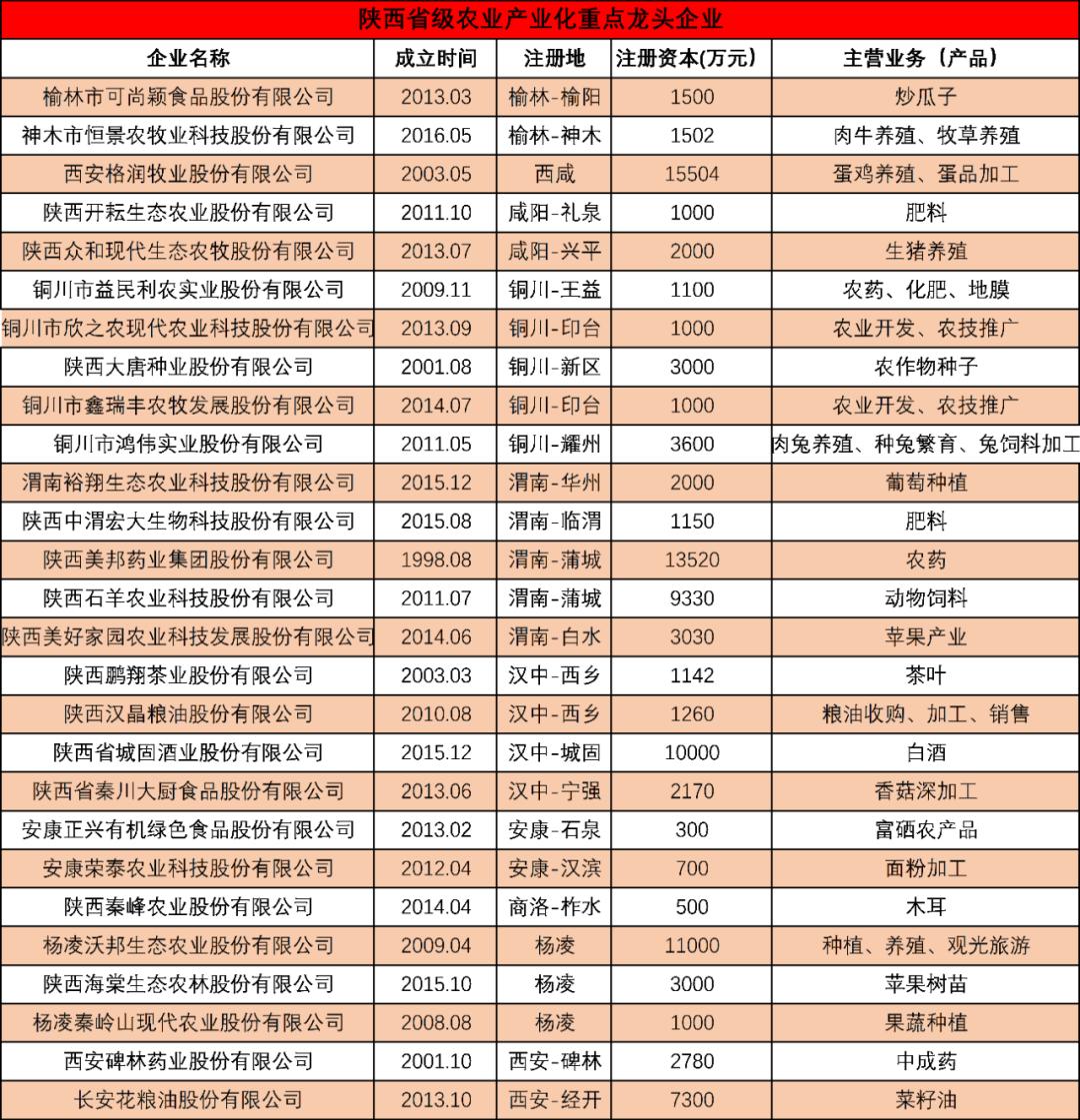 “破零”之后：陕西欲推3到5家“农业股”
