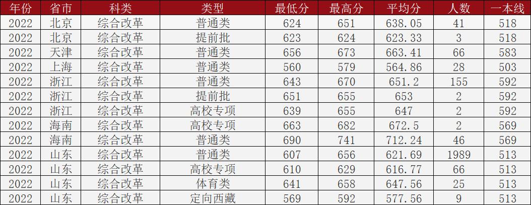 山东大学临床医学五年分数线,2022年山东大学研究生录取分数线