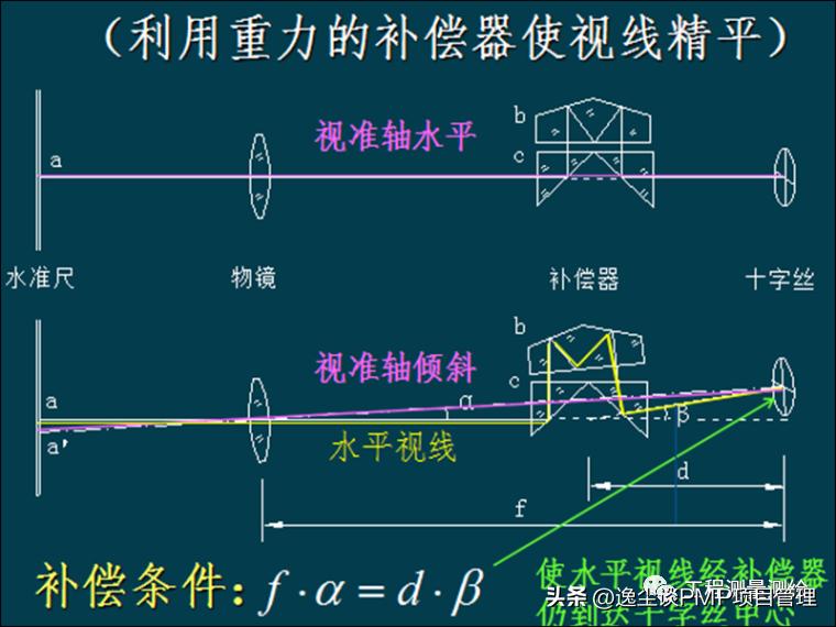 工程测量员培训讲义,工程测量员高级考试题库
