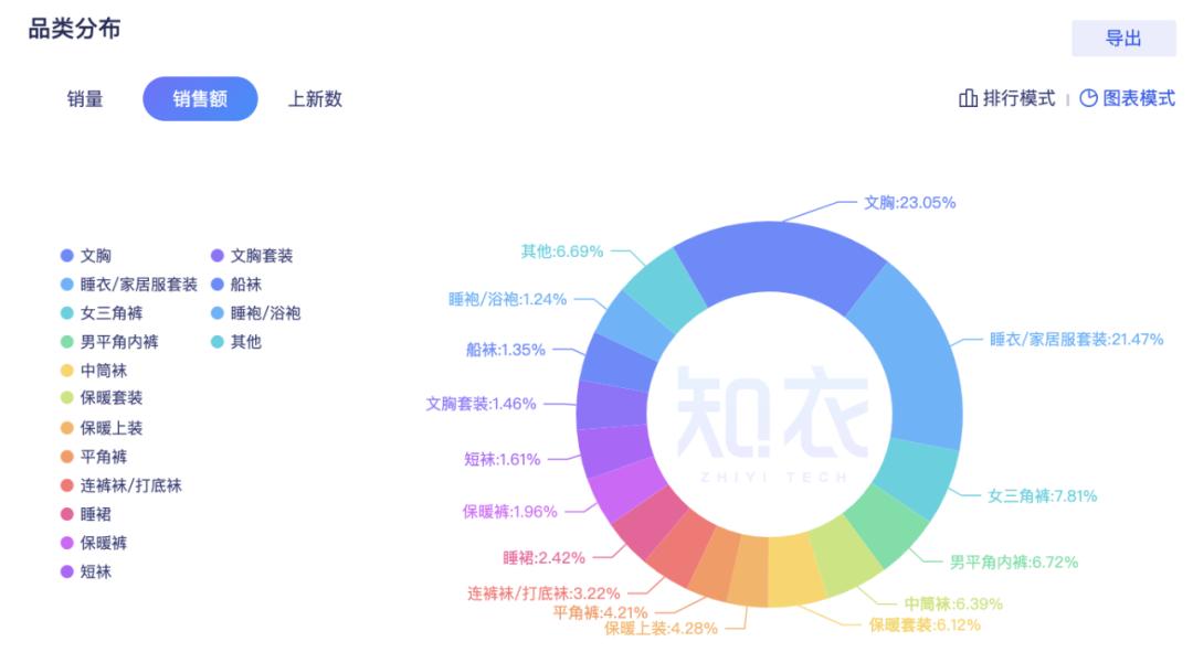 年度最强的内衣家居服爆款，都在这里了|知衣年终盘点