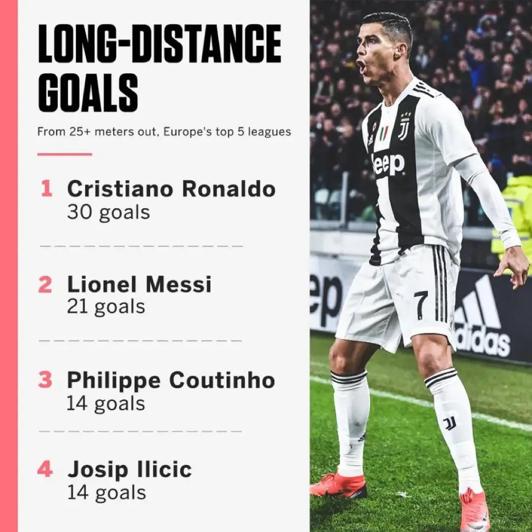 足坛最难被打破的纪录c罗,c罗是最强的罗纳尔多