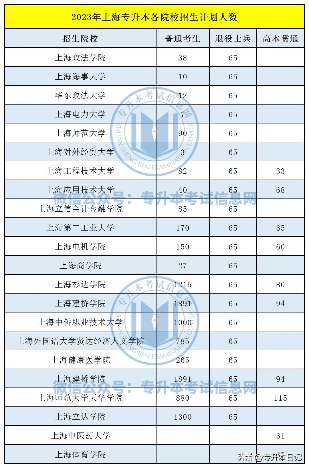 2022年上海专升本政策官网,23年上海专升本招生简章
